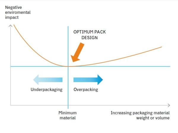 packaging over packaging