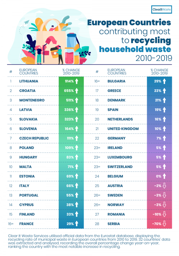 Europe household recycling rate