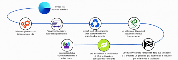 Il percorso circolare di Circularity