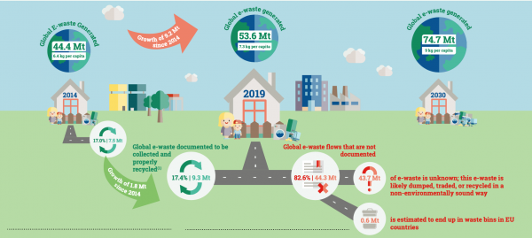 Global E waste Monitor 2