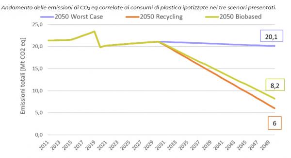 emissioni consumo plastica
