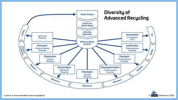 22 06 27 Diversity of Advanced Recycling u00ll9 2