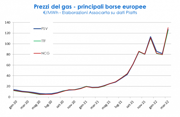 prezzi gas Assocarta