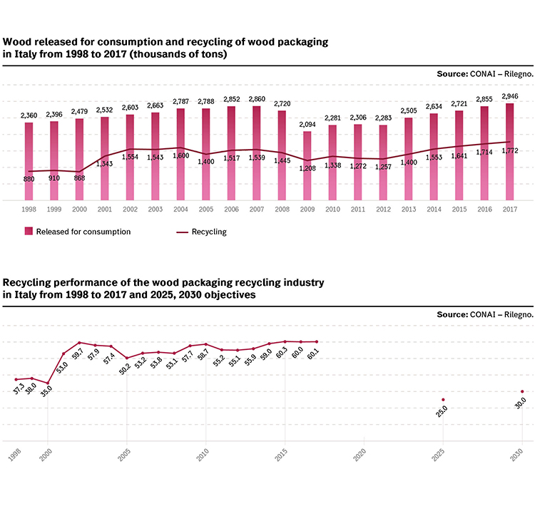 Timber Recycle Graph The wood packaging recycling industry Materia Rinnovabile | Renewable ...