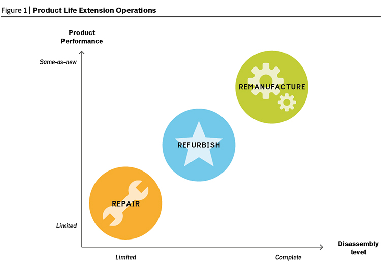 Product Life Extension Operations
